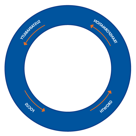 Strategic Planning Process